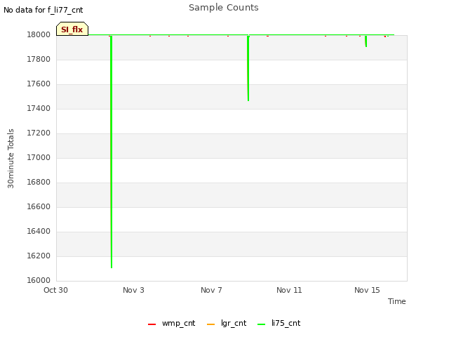 Explore the graph:Sample Counts in a new window