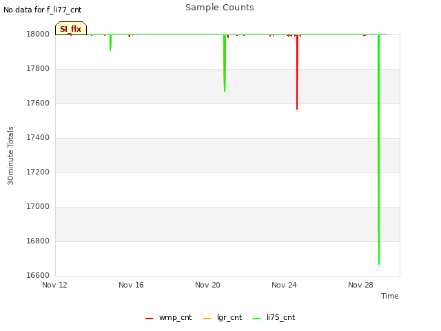 Explore the graph:Sample Counts in a new window