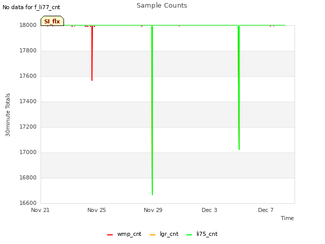 Explore the graph:Sample Counts in a new window