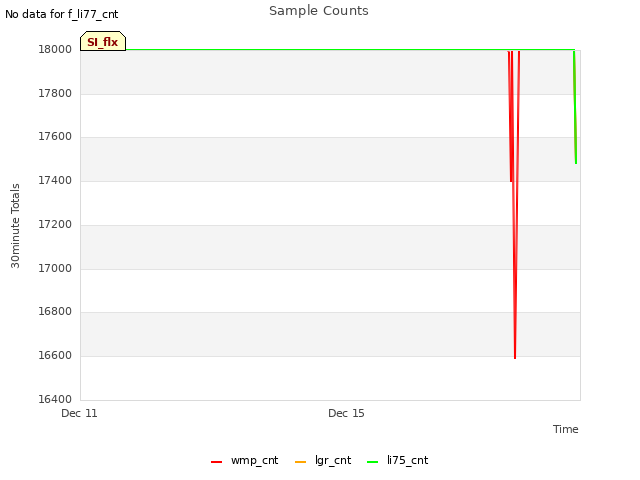 Explore the graph:Sample Counts in a new window