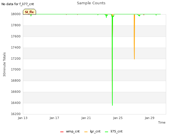 Explore the graph:Sample Counts in a new window