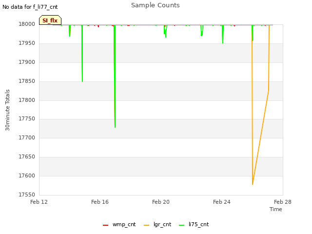 Explore the graph:Sample Counts in a new window
