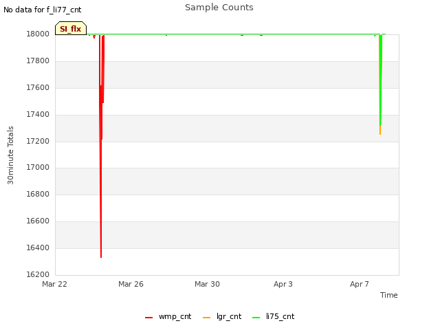 Explore the graph:Sample Counts in a new window
