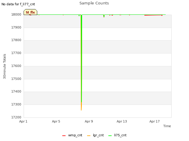 Explore the graph:Sample Counts in a new window