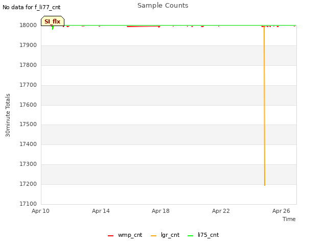Explore the graph:Sample Counts in a new window
