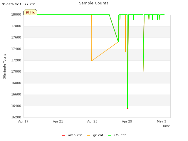 Explore the graph:Sample Counts in a new window