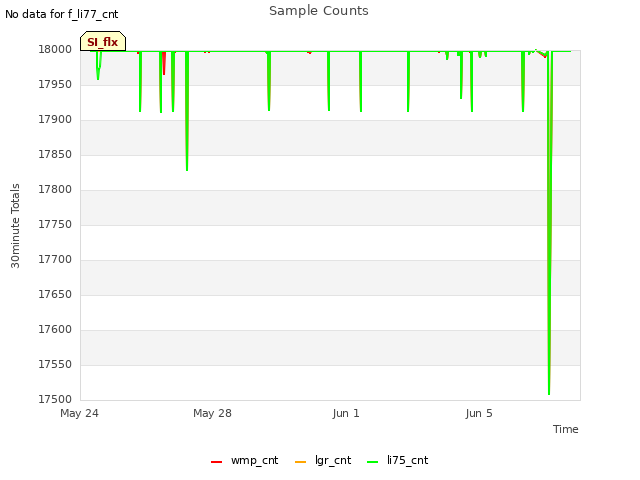 Explore the graph:Sample Counts in a new window