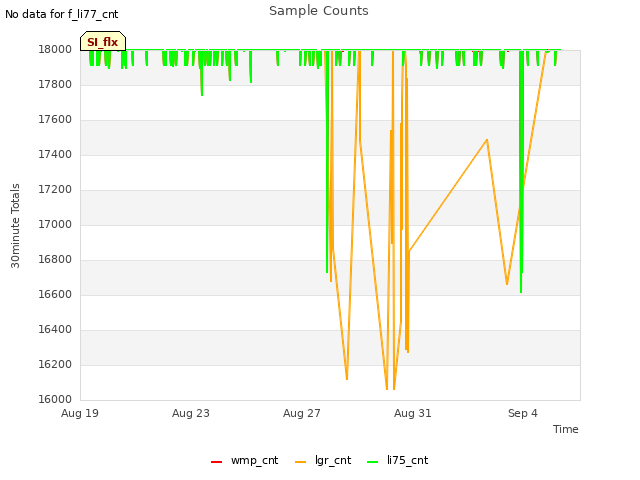 Explore the graph:Sample Counts in a new window