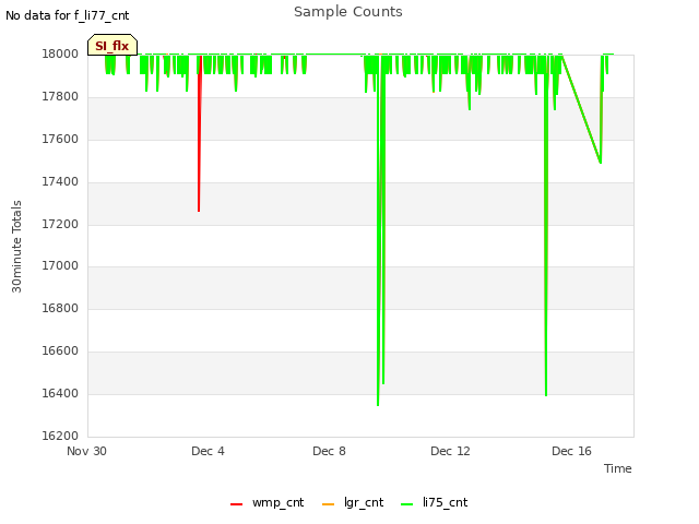 Explore the graph:Sample Counts in a new window