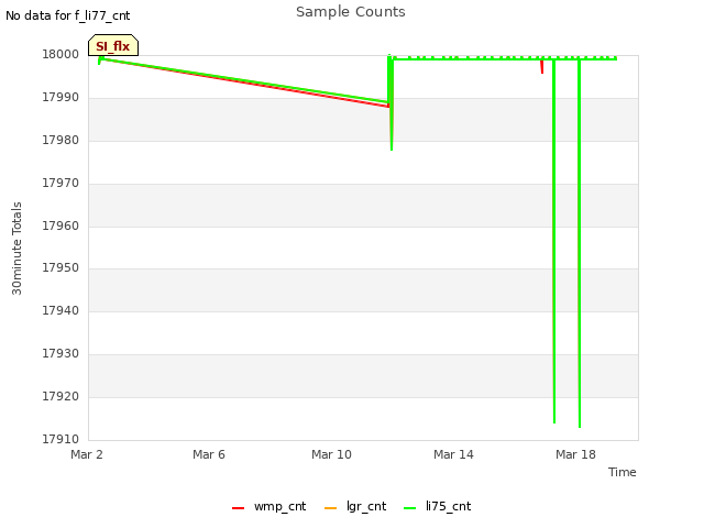 Explore the graph:Sample Counts in a new window