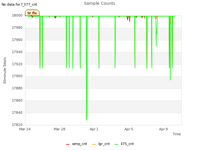 Explore the graph:Sample Counts in a new window