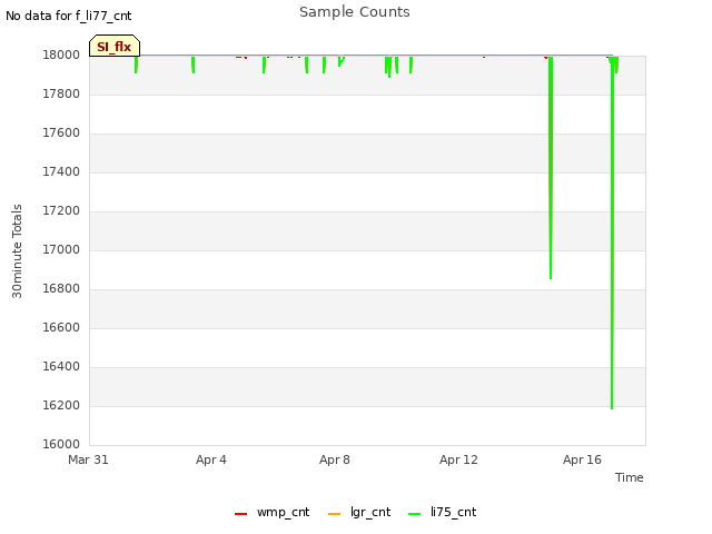 Explore the graph:Sample Counts in a new window