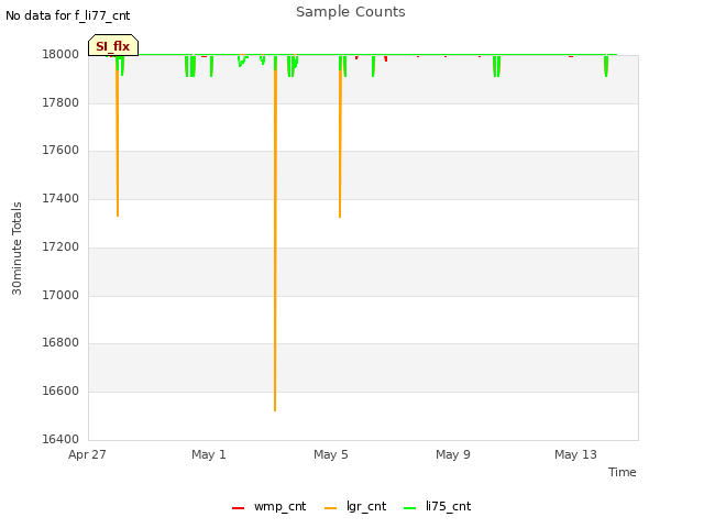 Explore the graph:Sample Counts in a new window