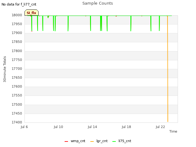 Explore the graph:Sample Counts in a new window