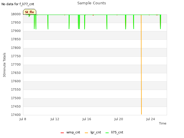 Explore the graph:Sample Counts in a new window