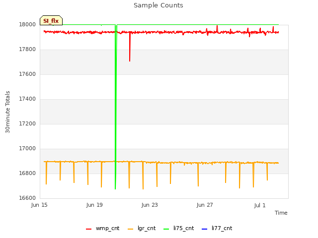Explore the graph:Sample Counts in a new window