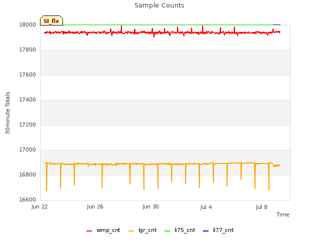 Explore the graph:Sample Counts in a new window
