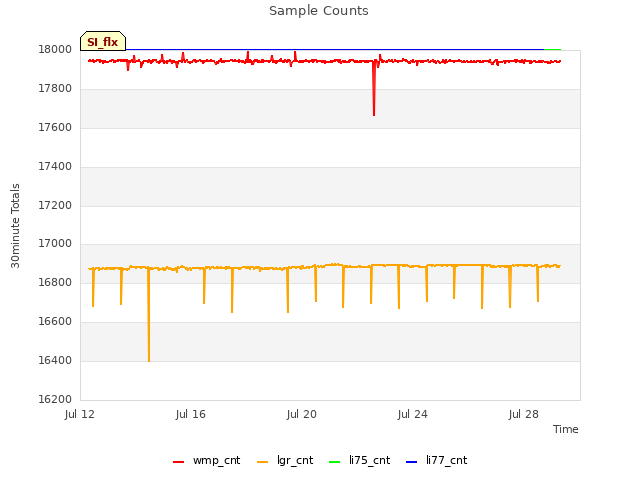 Explore the graph:Sample Counts in a new window
