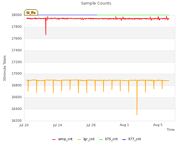 Explore the graph:Sample Counts in a new window