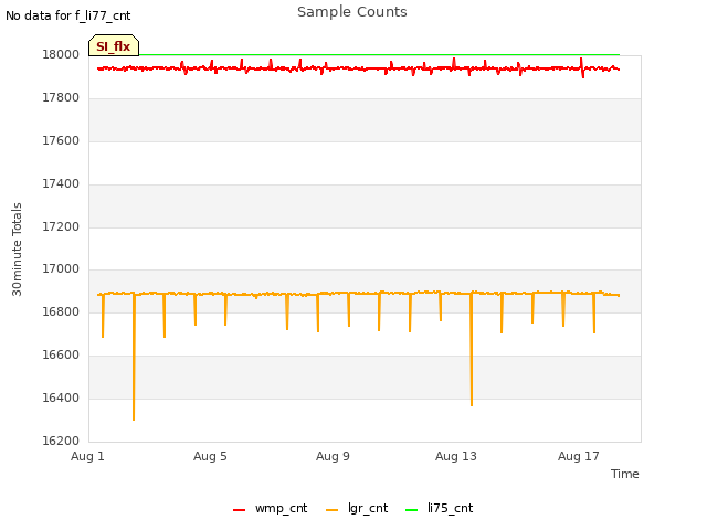 Explore the graph:Sample Counts in a new window