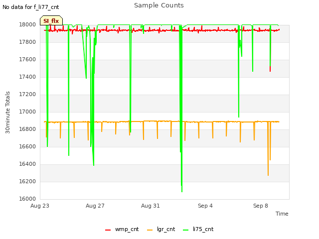 Explore the graph:Sample Counts in a new window