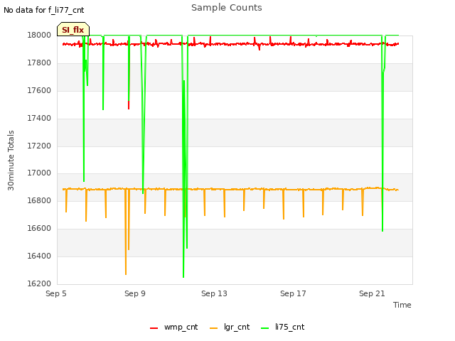 Explore the graph:Sample Counts in a new window