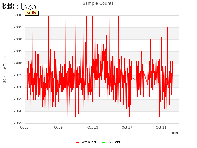 Explore the graph:Sample Counts in a new window
