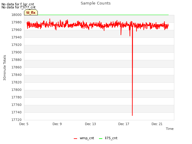 Explore the graph:Sample Counts in a new window