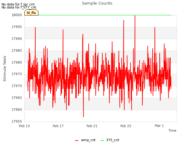 Explore the graph:Sample Counts in a new window
