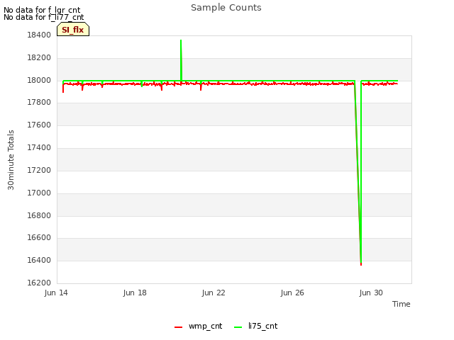 Explore the graph:Sample Counts in a new window