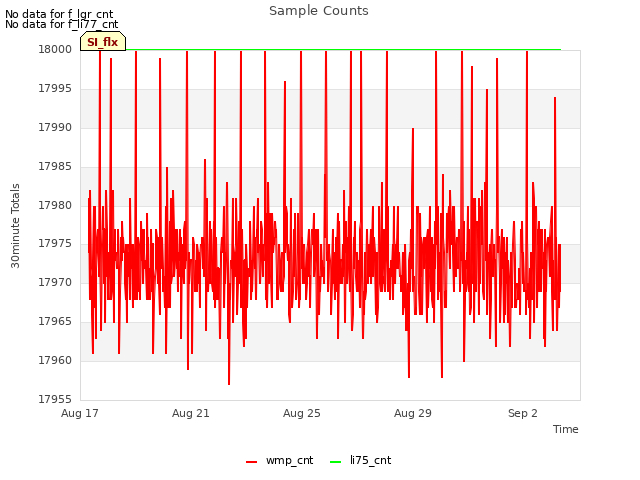 Explore the graph:Sample Counts in a new window