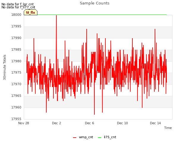 Explore the graph:Sample Counts in a new window