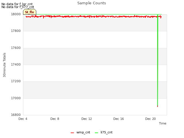 Explore the graph:Sample Counts in a new window