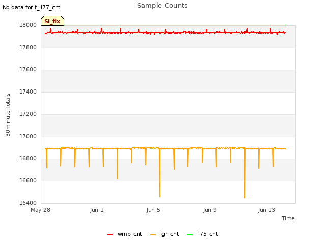 Explore the graph:Sample Counts in a new window