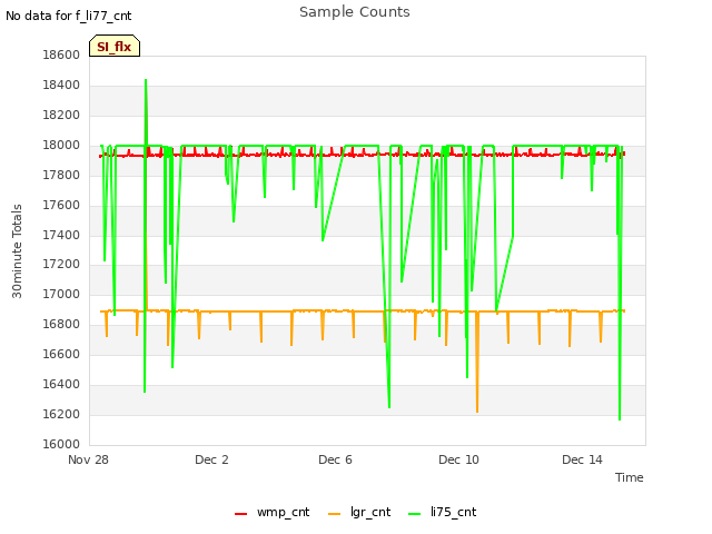 Explore the graph:Sample Counts in a new window