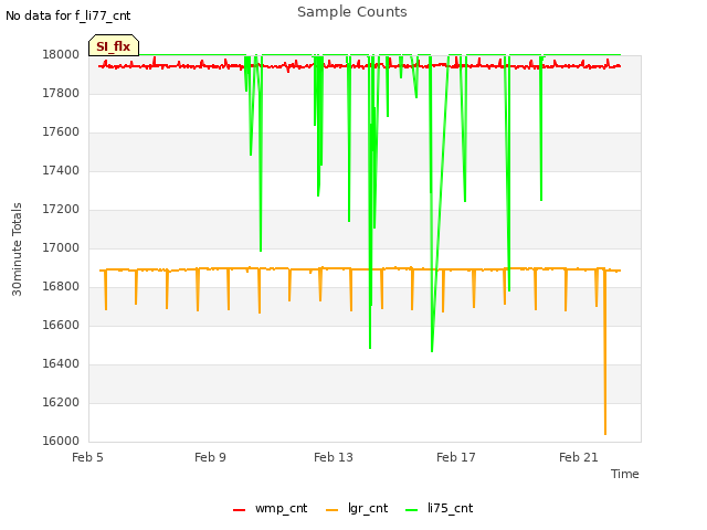 Explore the graph:Sample Counts in a new window