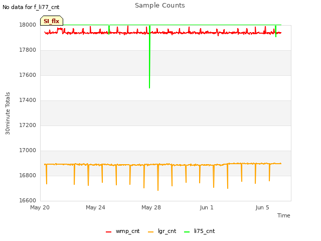Explore the graph:Sample Counts in a new window