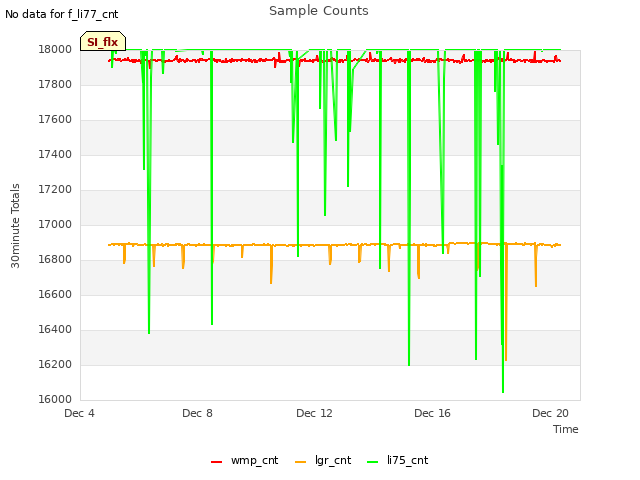 Explore the graph:Sample Counts in a new window