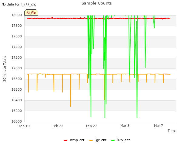 Explore the graph:Sample Counts in a new window