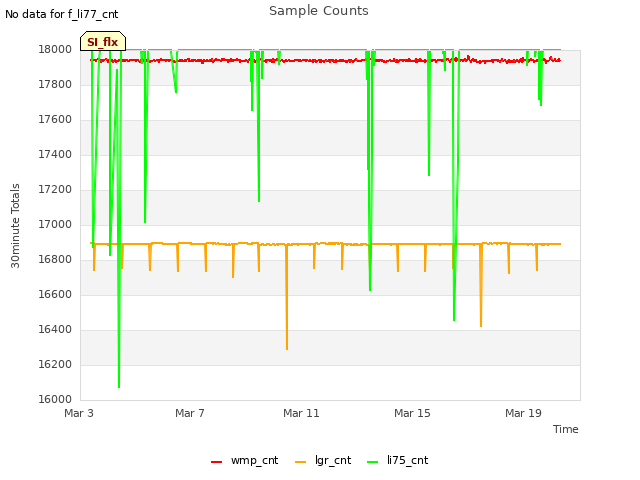 Explore the graph:Sample Counts in a new window