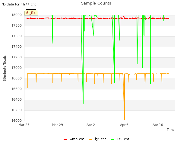 Explore the graph:Sample Counts in a new window