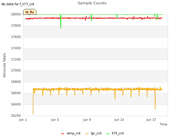 Explore the graph:Sample Counts in a new window