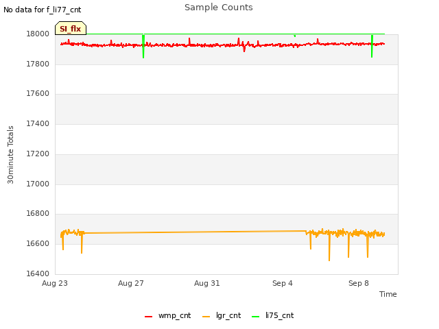 Explore the graph:Sample Counts in a new window