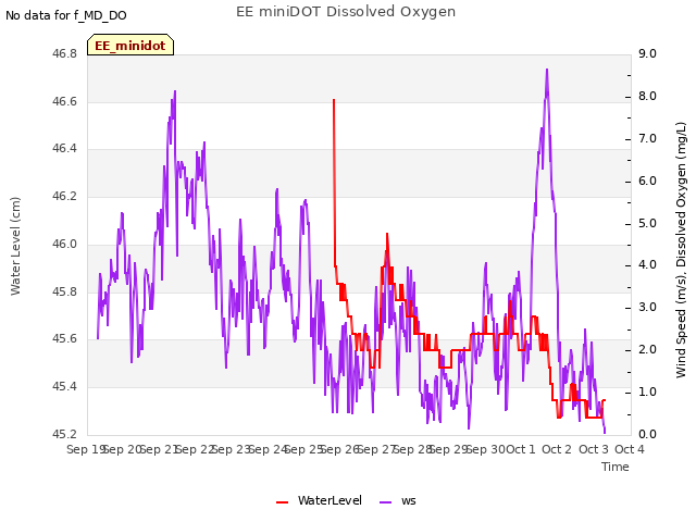 plot of EE miniDOT Dissolved Oxygen