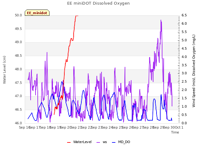 plot of EE miniDOT Dissolved Oxygen