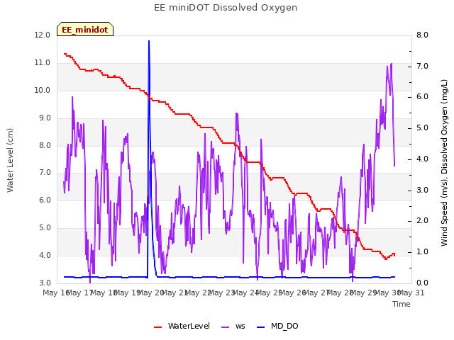 plot of EE miniDOT Dissolved Oxygen