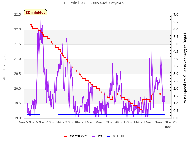 plot of EE miniDOT Dissolved Oxygen