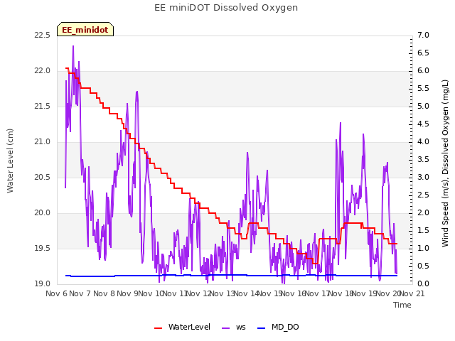 plot of EE miniDOT Dissolved Oxygen