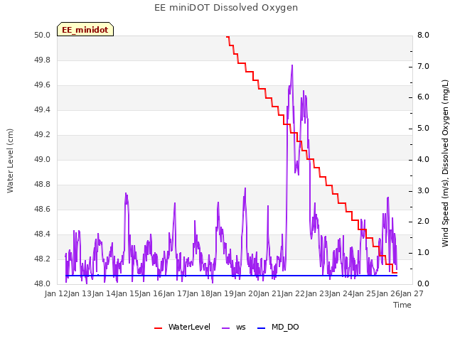 plot of EE miniDOT Dissolved Oxygen