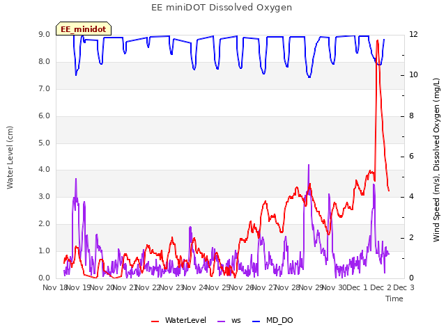 plot of EE miniDOT Dissolved Oxygen
